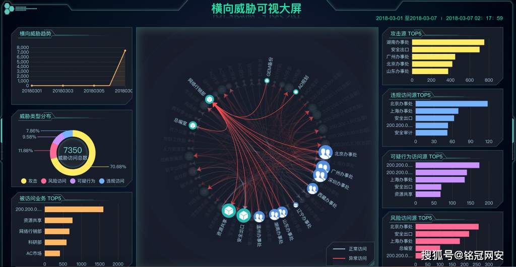 安全態勢感知平臺SIP